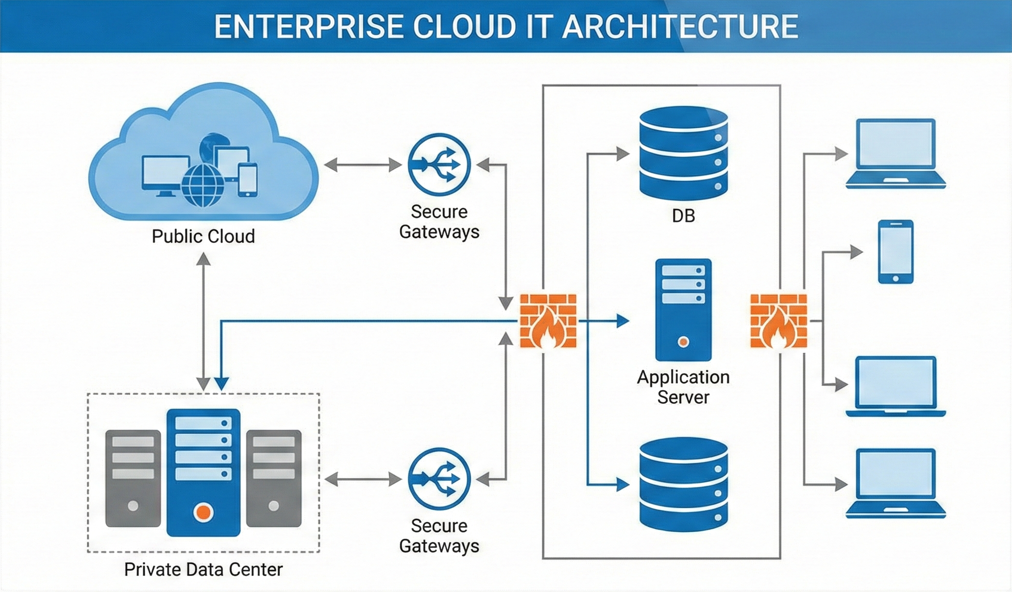 Enterprise Cloud IT Architecture Diagram showing secure data routing and server management